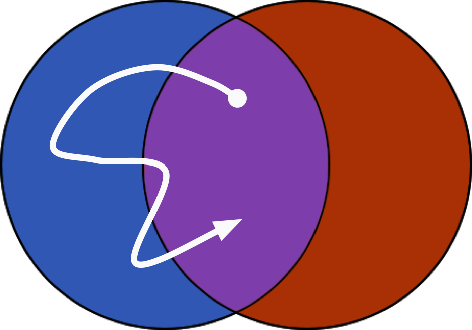 A trajectory in `PartOutXEnsemble(volumeA & volumeB)` but not in `PartOutXEnsemble(volumeA) & PartOutXEnsemble(volumeB)`