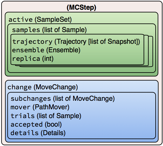 Heirarchical data structure of the MCStep data object.